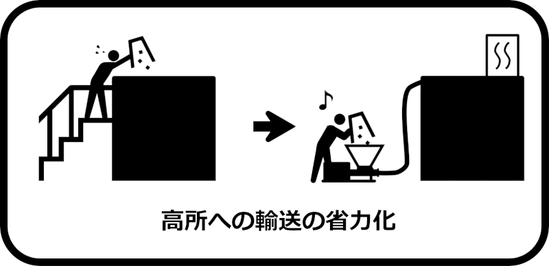 高所への輸送の省力化