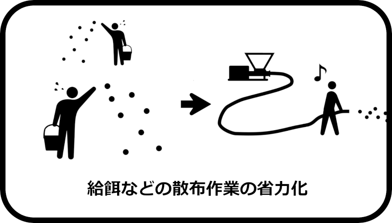 給餌などの散布作業の省力化