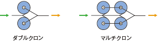ダブルクロン、マルチクロン